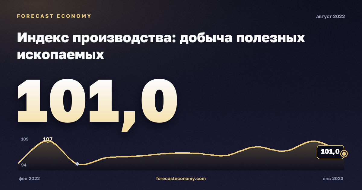 Индекс производства: добыча полезных ископаемых за август 2022 года — график со значением за месяц, источник Росстат