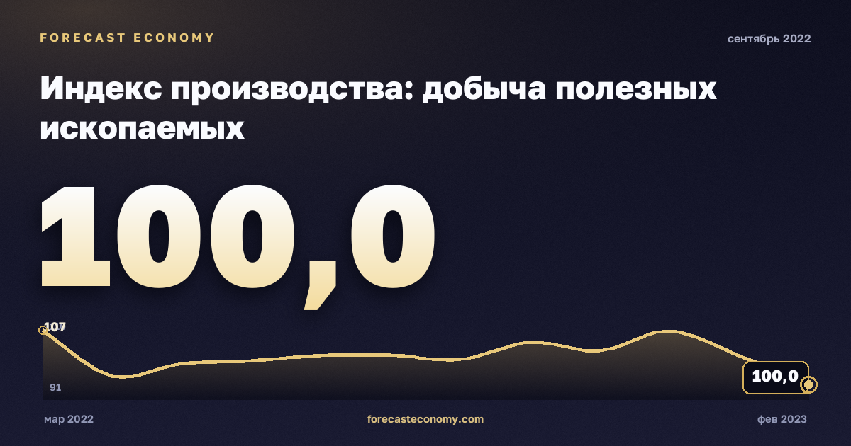 Индекс производства: добыча полезных ископаемых за сентябрь 2022 года — график со значением за месяц, источник Росстат