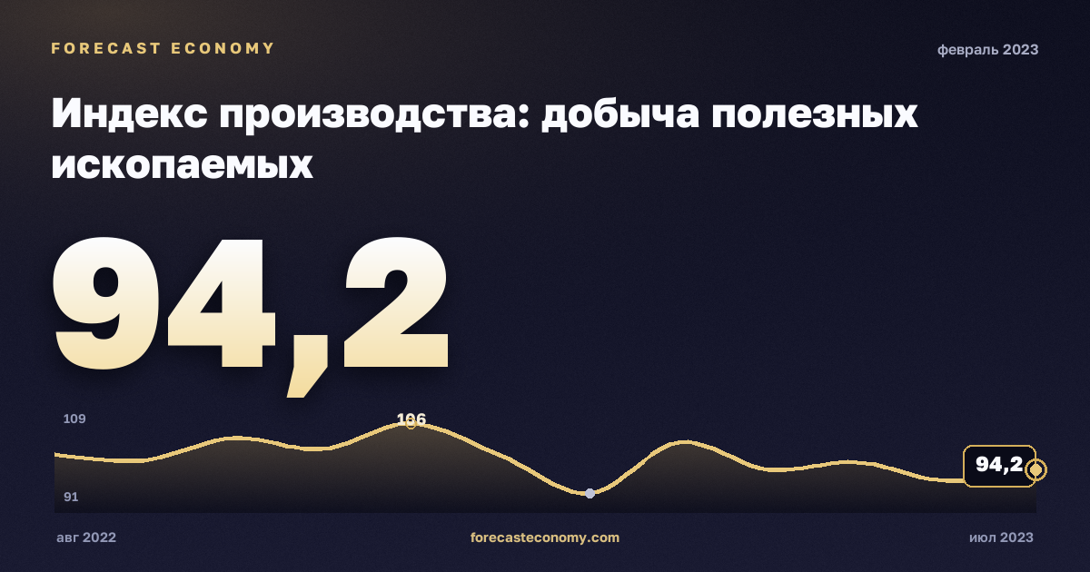 Индекс производства: добыча полезных ископаемых за февраль 2023 года — график со значением за месяц, источник Росстат