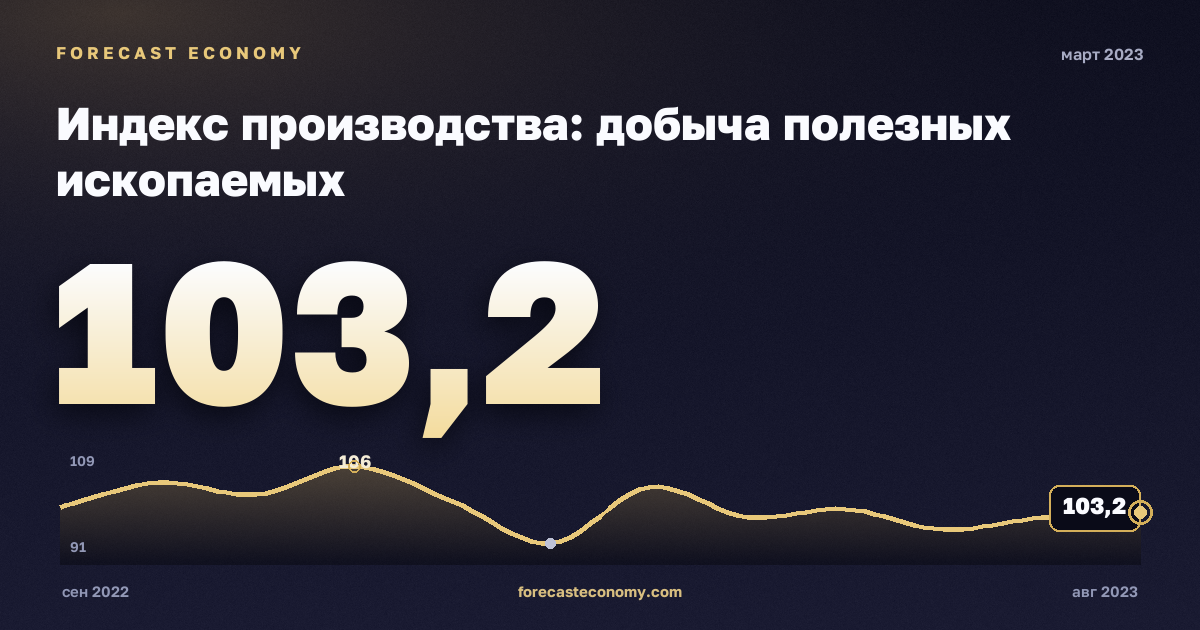 Индекс производства: добыча полезных ископаемых за март 2023 года — график со значением за месяц, источник Росстат