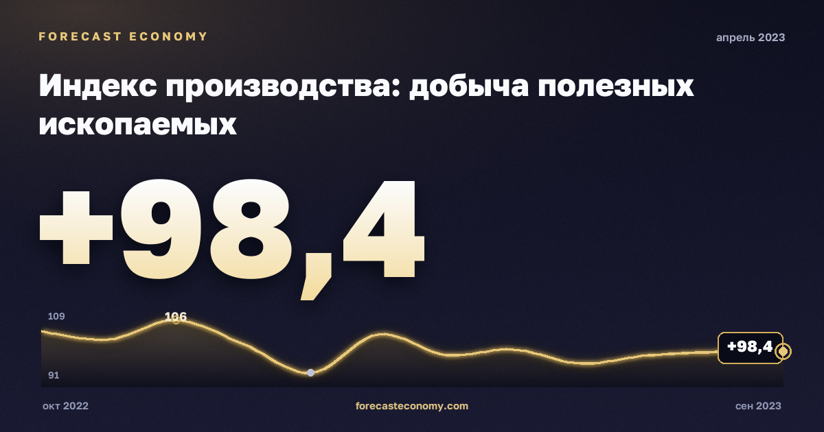 Индекс производства: добыча полезных ископаемых за апрель 2023 года — график со значением за месяц, источник Росстат