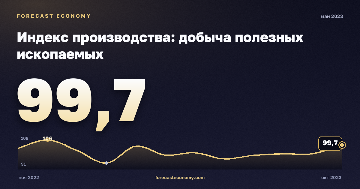 Индекс производства: добыча полезных ископаемых за май 2023 года — график со значением за месяц, источник Росстат