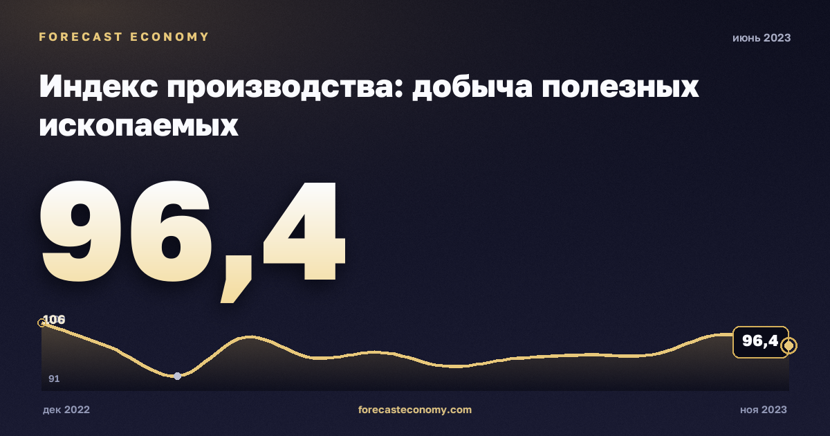 Индекс производства: добыча полезных ископаемых за июнь 2023 года — график со значением за месяц, источник Росстат