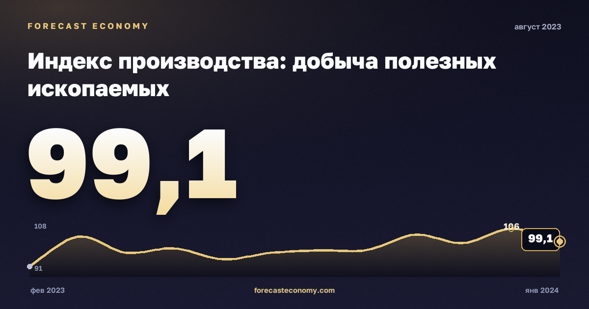 Индекс производства: добыча полезных ископаемых за август 2023 года — график со значением за месяц, источник Росстат
