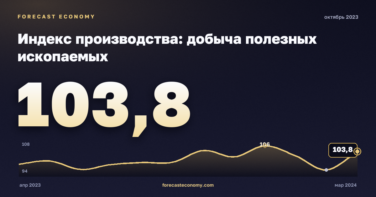 Индекс производства: добыча полезных ископаемых за октябрь 2023 года — график со значением за месяц, источник Росстат