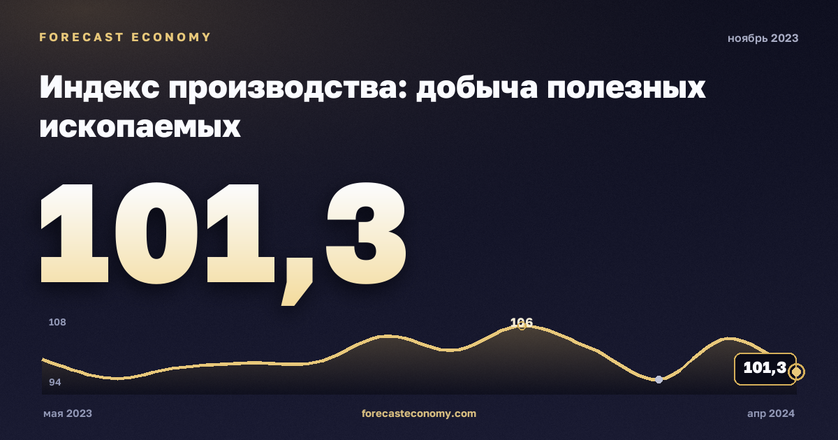 Индекс производства: добыча полезных ископаемых за ноябрь 2023 года — график со значением за месяц, источник Росстат