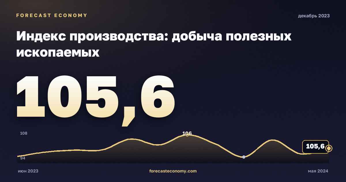 Индекс производства: добыча полезных ископаемых за декабрь 2023 года — график со значением за месяц, источник Росстат