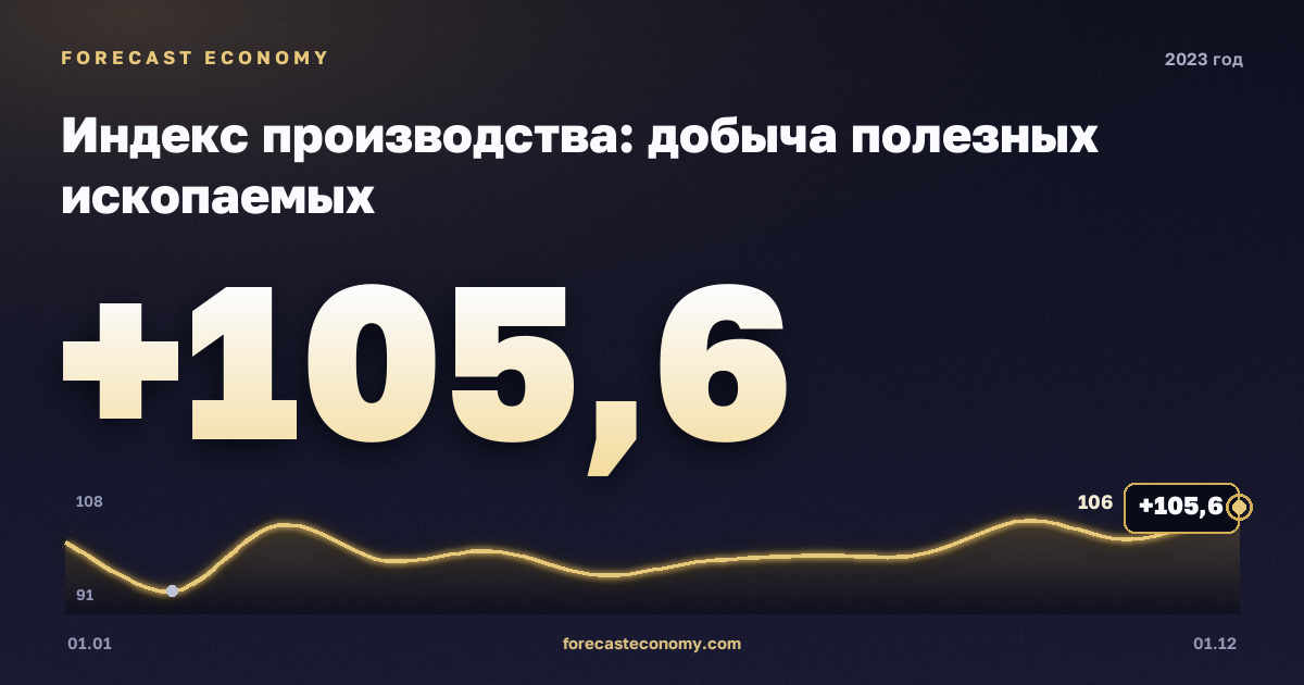 Индекс производства: добыча полезных ископаемых в 2023 году — график, значение на конец года 105,6 индекс, источник Росстат