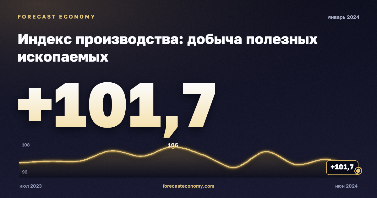 Индекс производства: добыча полезных ископаемых за январь 2024 года — график со значением за месяц, источник Росстат