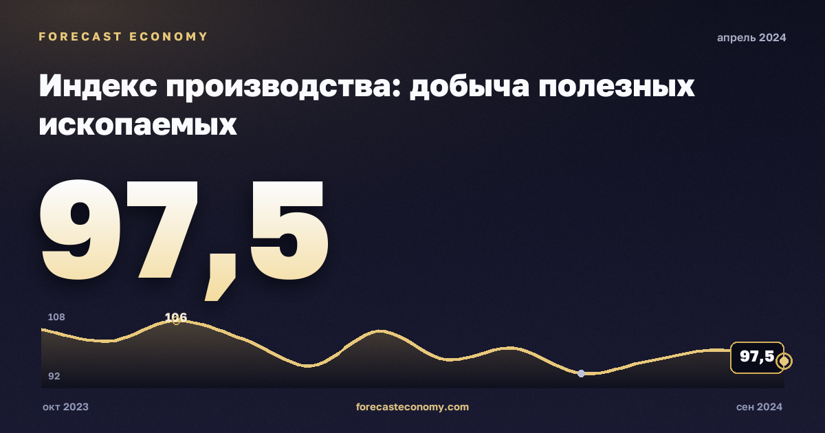 Индекс производства: добыча полезных ископаемых за апрель 2024 года — график со значением за месяц, источник Росстат