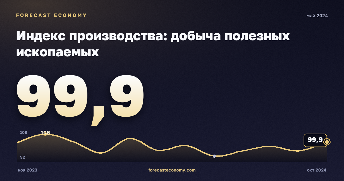 Индекс производства: добыча полезных ископаемых за май 2024 года — график со значением за месяц, источник Росстат