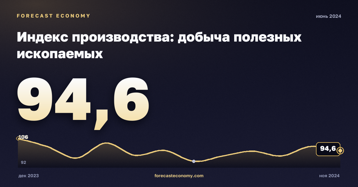 Индекс производства: добыча полезных ископаемых за июнь 2024 года — график со значением за месяц, источник Росстат