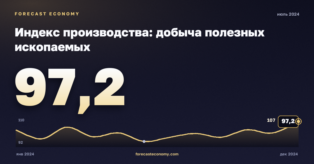 Индекс производства: добыча полезных ископаемых за июль 2024 года — график со значением за месяц, источник Росстат