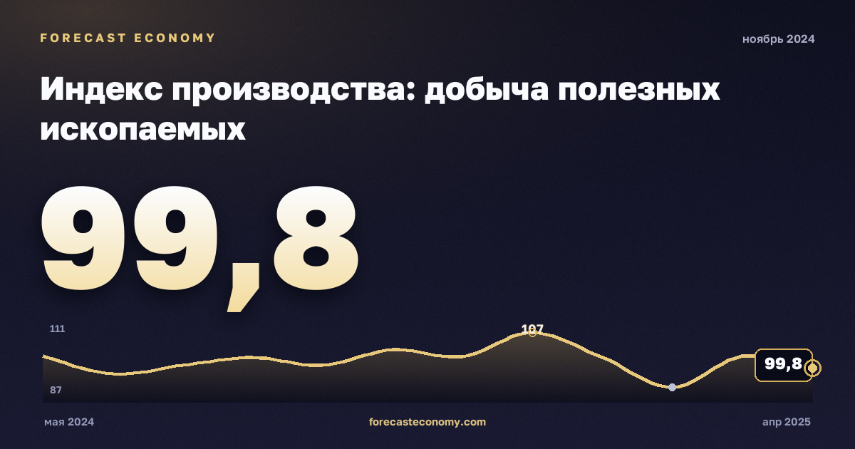 Индекс производства: добыча полезных ископаемых за ноябрь 2024 года — график со значением за месяц, источник Росстат