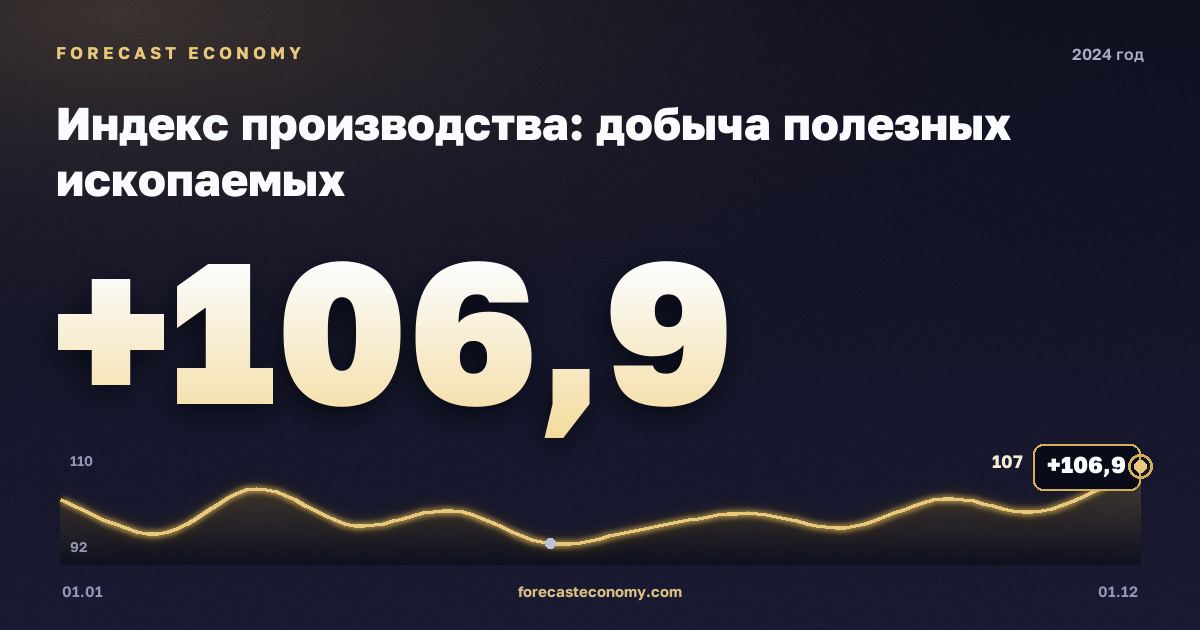 Индекс производства: добыча полезных ископаемых в 2024 году — график, значение на конец года 106,9 индекс, источник Росстат