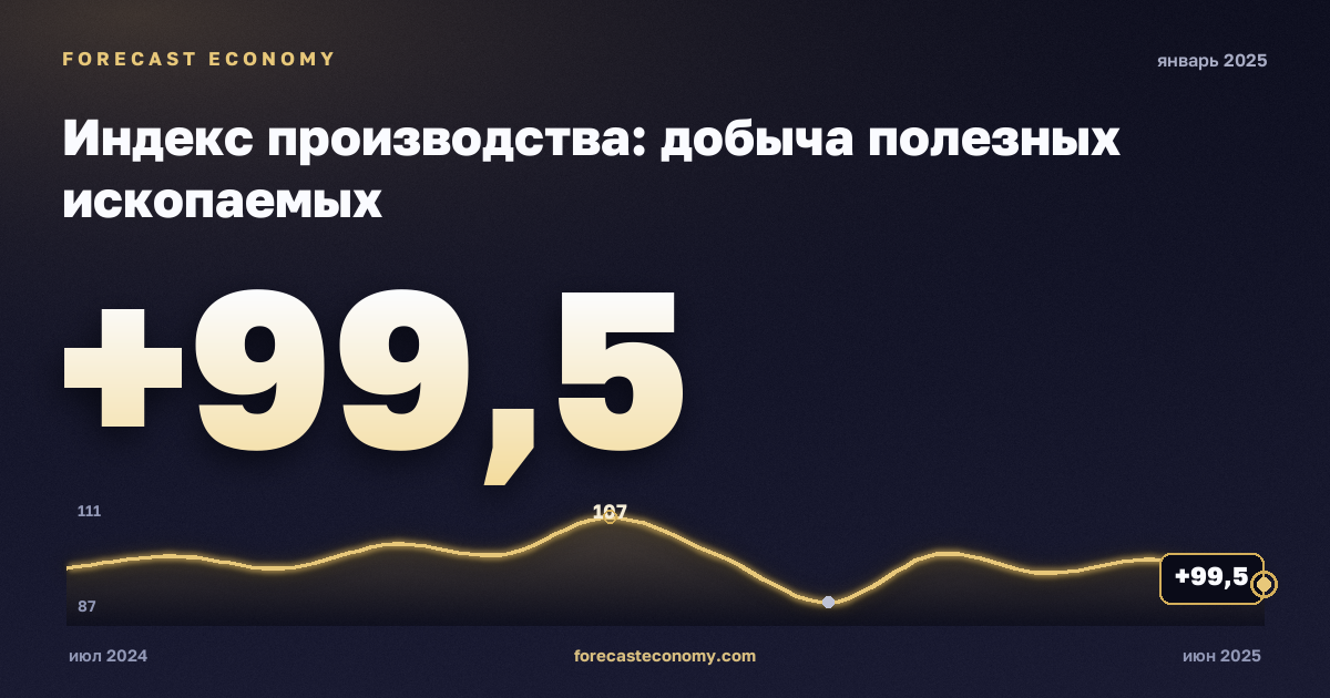 Индекс производства: добыча полезных ископаемых за январь 2025 года — график со значением за месяц, источник Росстат