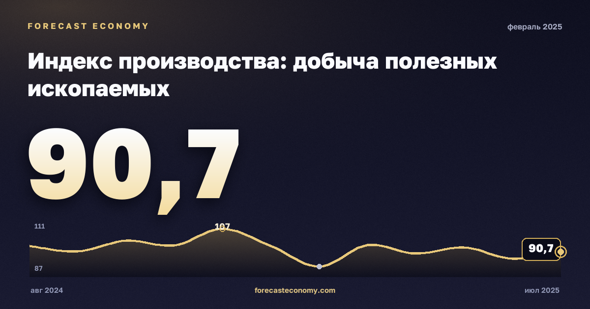 Индекс производства: добыча полезных ископаемых за февраль 2025 года — график со значением за месяц, источник Росстат