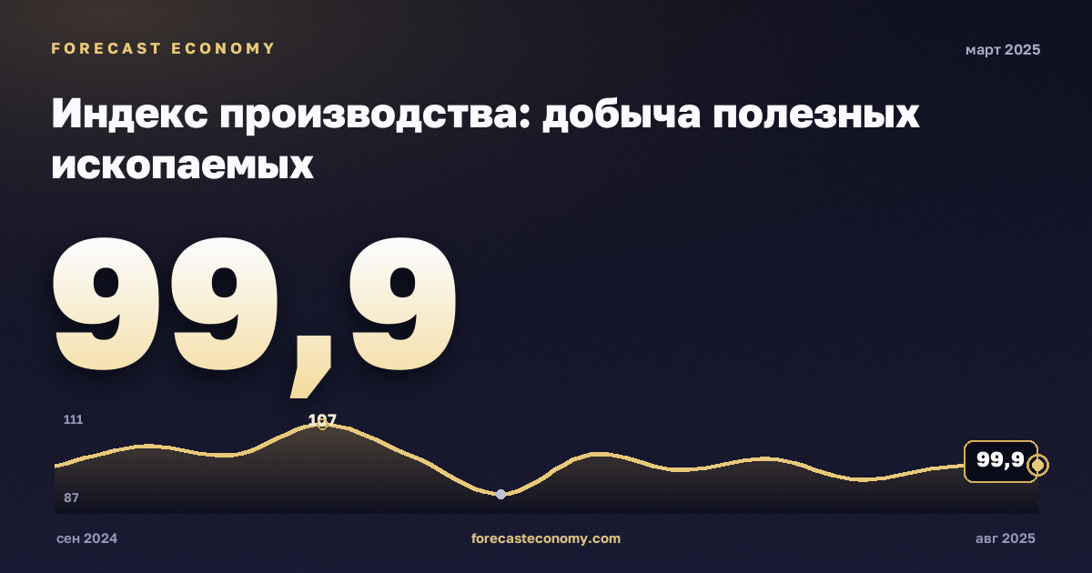 Индекс производства: добыча полезных ископаемых за март 2025 года — график со значением за месяц, источник Росстат