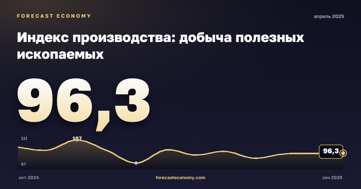 Индекс производства: добыча полезных ископаемых за апрель 2025 года — график со значением за месяц, источник Росстат