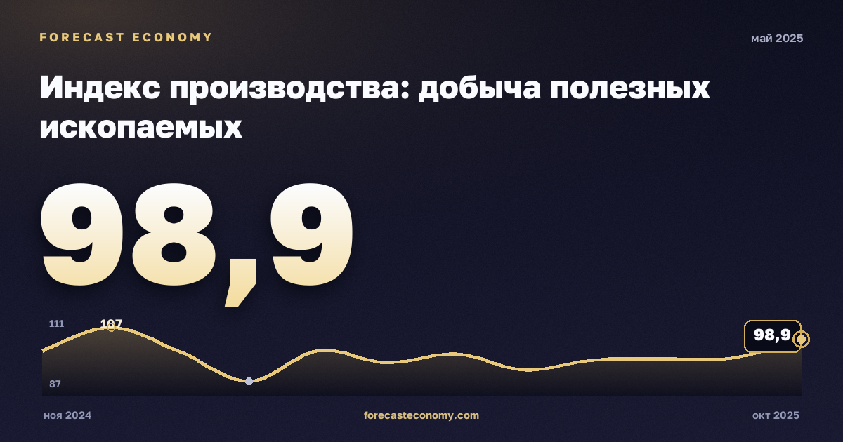 Индекс производства: добыча полезных ископаемых за май 2025 года — график со значением за месяц, источник Росстат