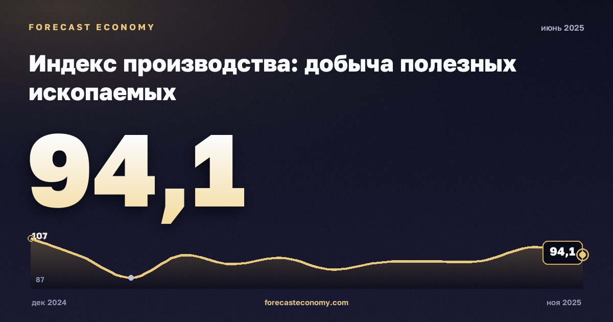 Индекс производства: добыча полезных ископаемых за июнь 2025 года — график со значением за месяц, источник Росстат