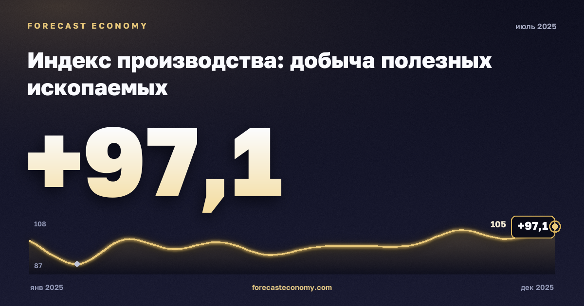 Индекс производства: добыча полезных ископаемых за июль 2025 года — график со значением за месяц, источник Росстат