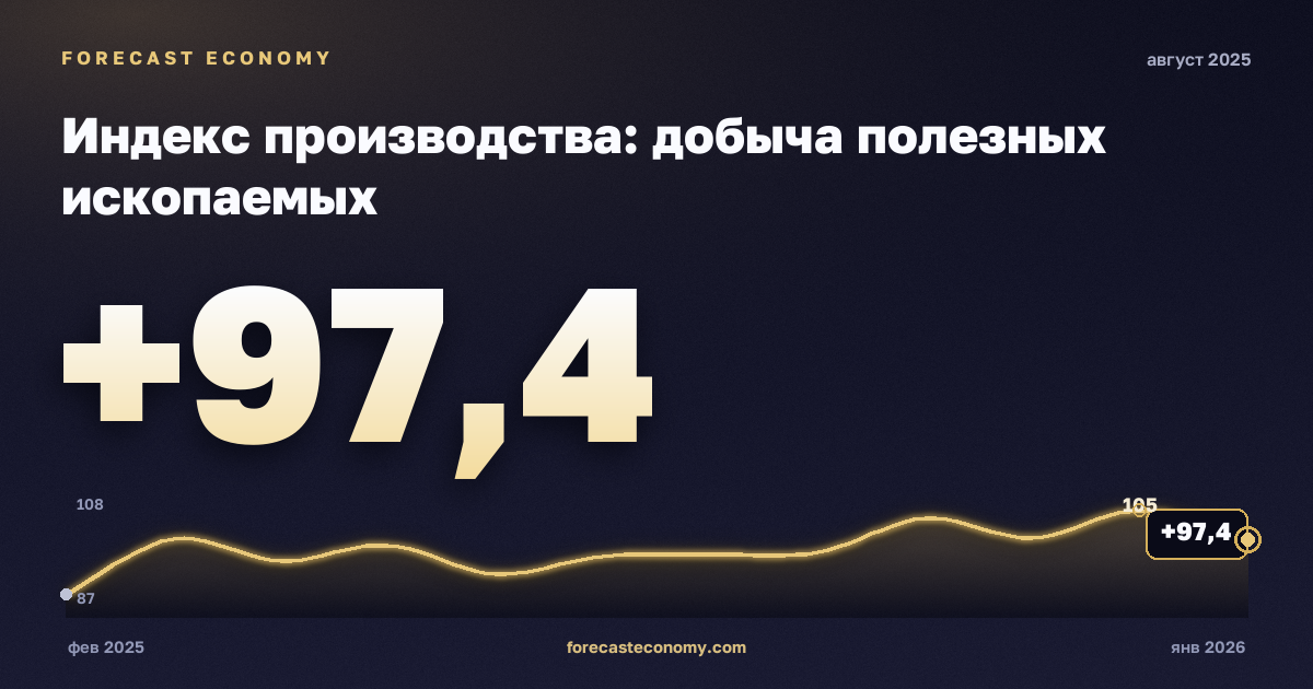Индекс производства: добыча полезных ископаемых за август 2025 года — график со значением за месяц, источник Росстат