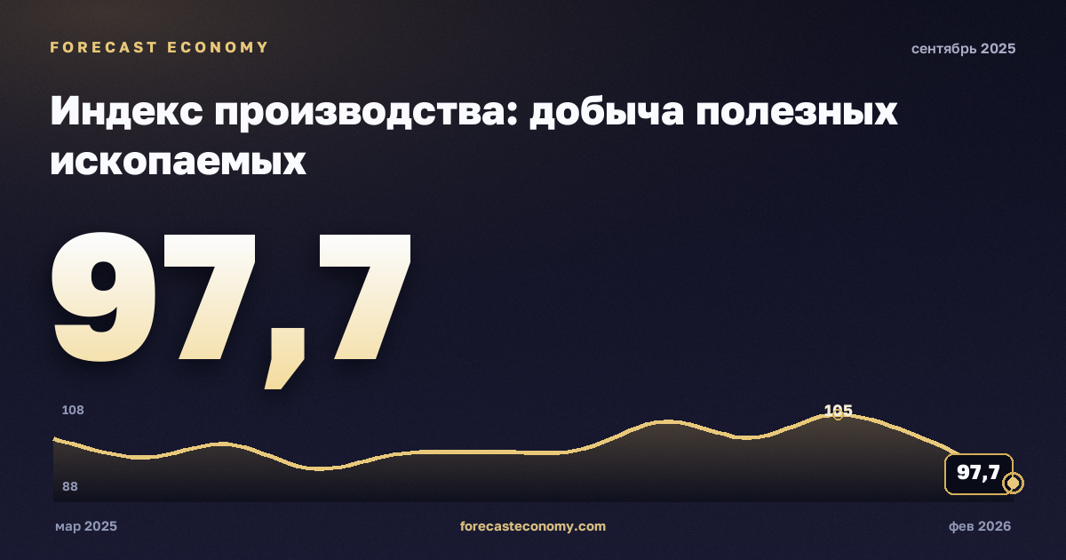 Индекс производства: добыча полезных ископаемых за сентябрь 2025 года — график со значением за месяц, источник Росстат