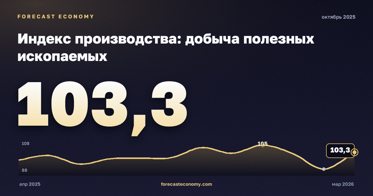 Индекс производства: добыча полезных ископаемых за октябрь 2025 года — график со значением за месяц, источник Росстат