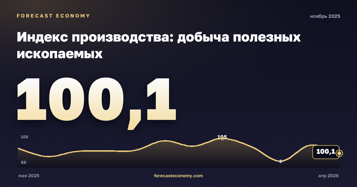 Индекс производства: добыча полезных ископаемых за ноябрь 2025 года — график со значением за месяц, источник Росстат
