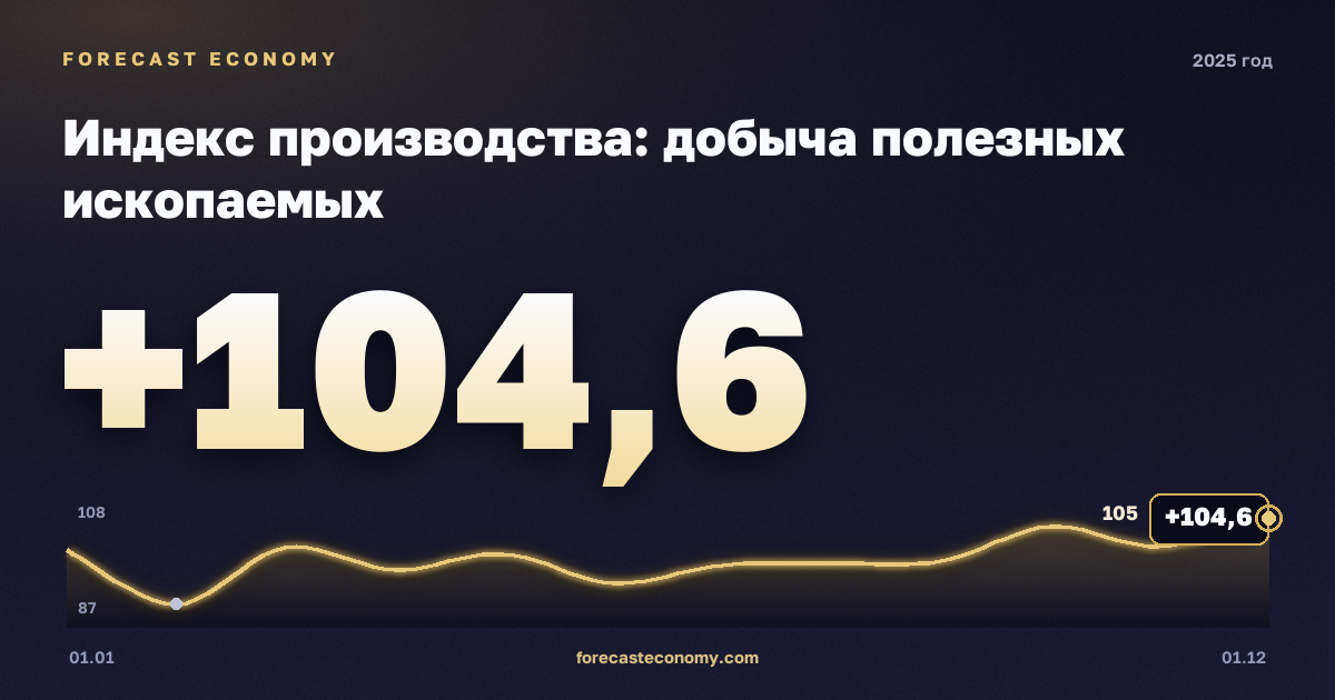 Индекс производства: добыча полезных ископаемых в 2025 году — график, значение на конец года 104,6 индекс, источник Росстат