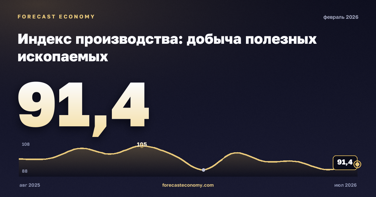 Индекс производства: добыча полезных ископаемых за февраль 2026 года — график со значением за месяц, источник Росстат