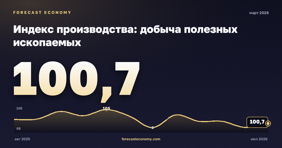 Индекс производства: добыча полезных ископаемых за март 2026 года — график со значением за месяц, источник Росстат