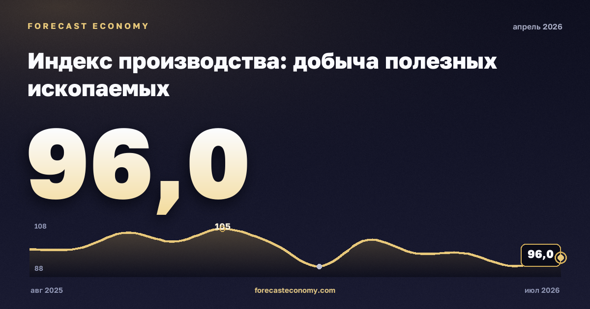 Индекс производства: добыча полезных ископаемых за апрель 2026 года — график со значением за месяц, источник Росстат