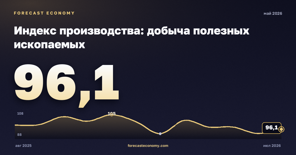 Индекс производства: добыча полезных ископаемых за май 2026 года — график со значением за месяц, источник Росстат