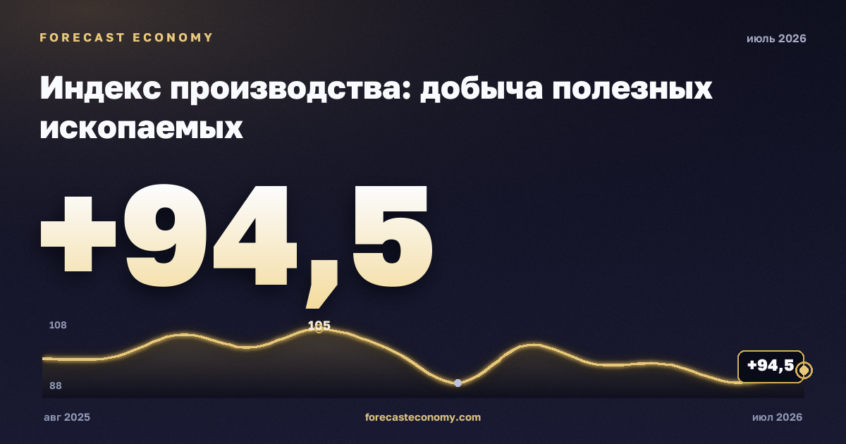Индекс производства: добыча полезных ископаемых за июль 2026 года — график со значением за месяц, источник Росстат