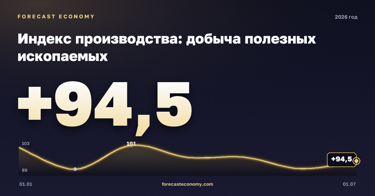 Индекс производства: добыча полезных ископаемых в 2026 году — график, значение на конец года (на 1 июля 2026) 94,5 индекс, источник Росстат