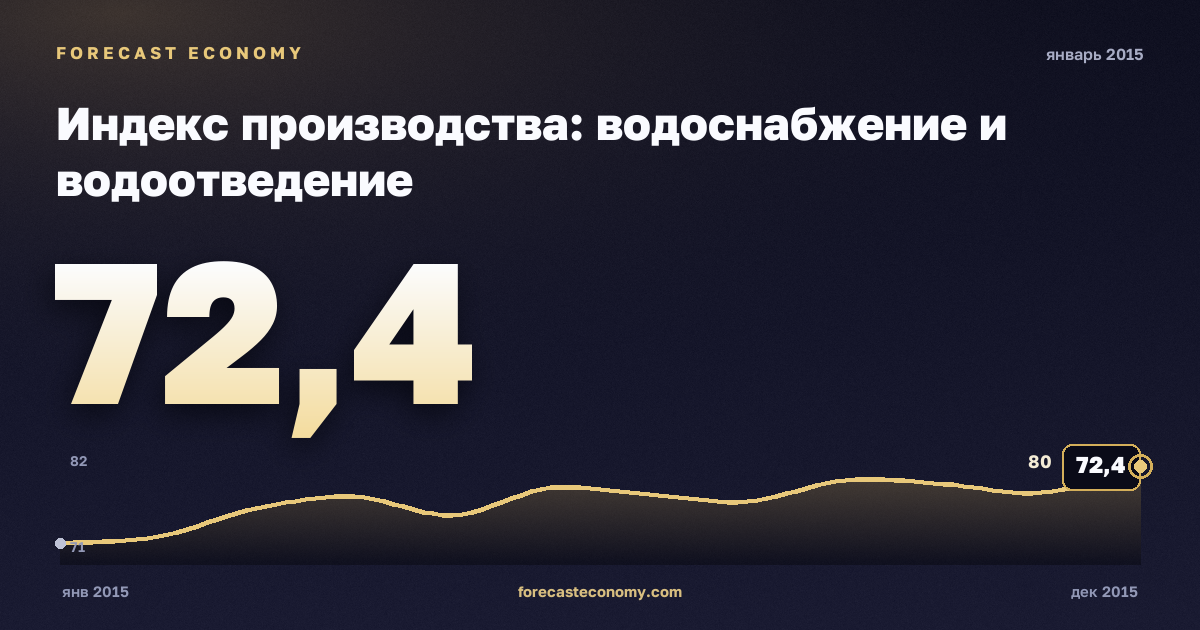 Индекс производства: водоснабжение и водоотведение за январь 2015 года — график со значением за месяц, источник Росстат