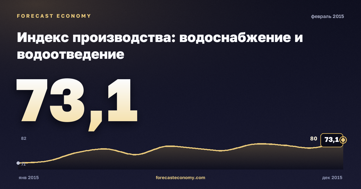 Индекс производства: водоснабжение и водоотведение за февраль 2015 года — график со значением за месяц, источник Росстат