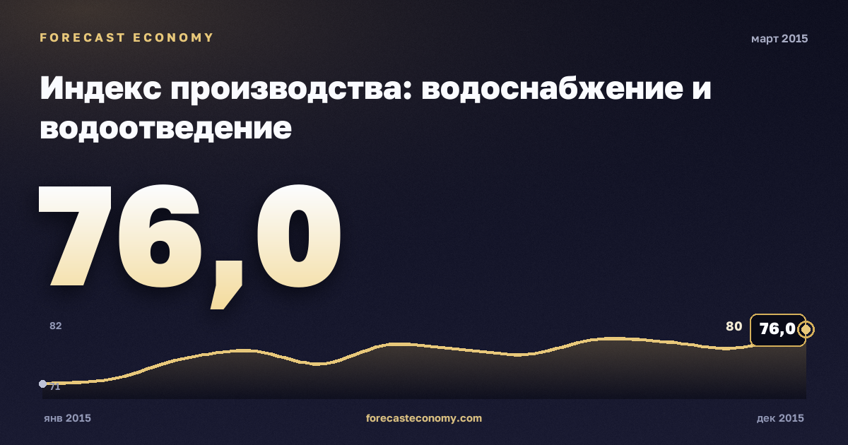 Индекс производства: водоснабжение и водоотведение за март 2015 года — график со значением за месяц, источник Росстат