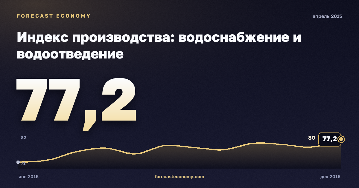Индекс производства: водоснабжение и водоотведение за апрель 2015 года — график со значением за месяц, источник Росстат