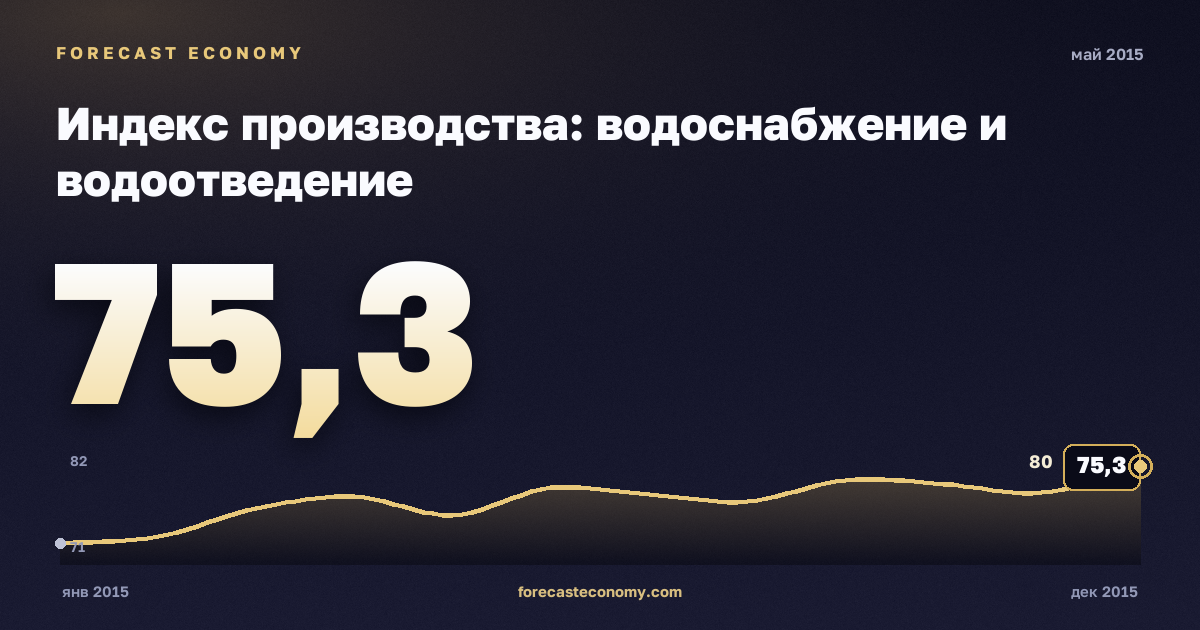 Индекс производства: водоснабжение и водоотведение за май 2015 года — график со значением за месяц, источник Росстат