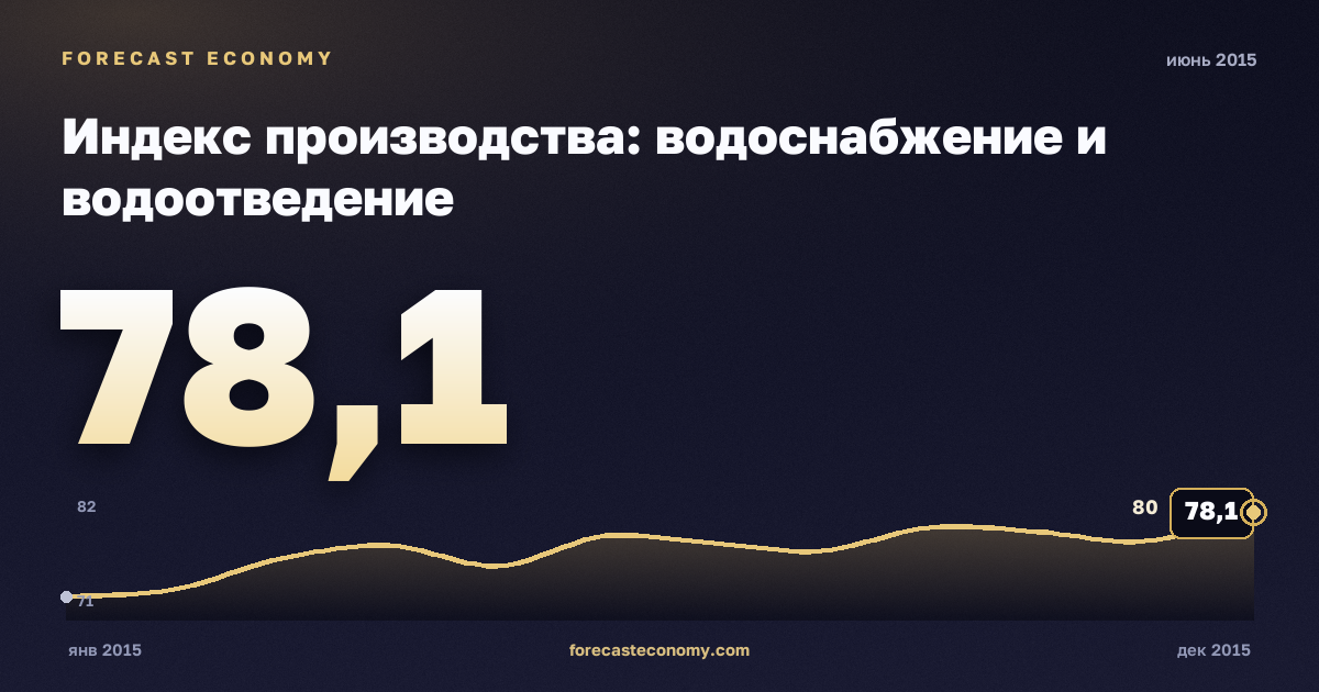 Индекс производства: водоснабжение и водоотведение за июнь 2015 года — график со значением за месяц, источник Росстат