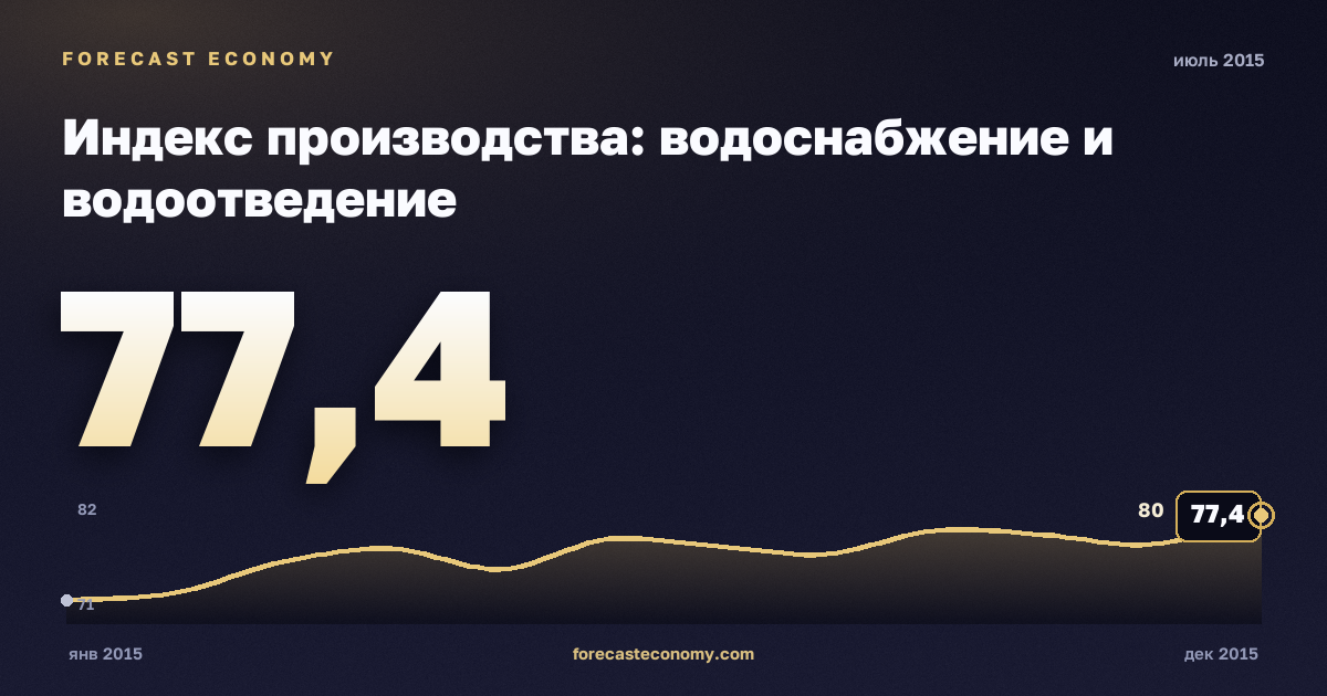 Индекс производства: водоснабжение и водоотведение за июль 2015 года — график со значением за месяц, источник Росстат
