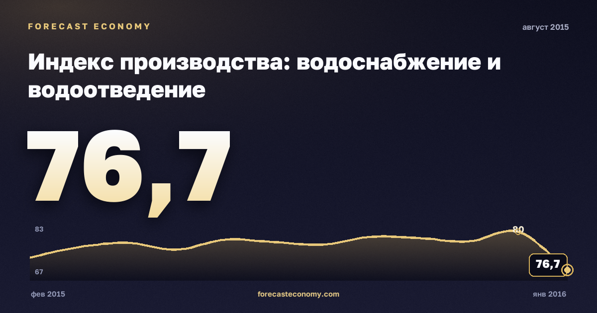 Индекс производства: водоснабжение и водоотведение за август 2015 года — график со значением за месяц, источник Росстат
