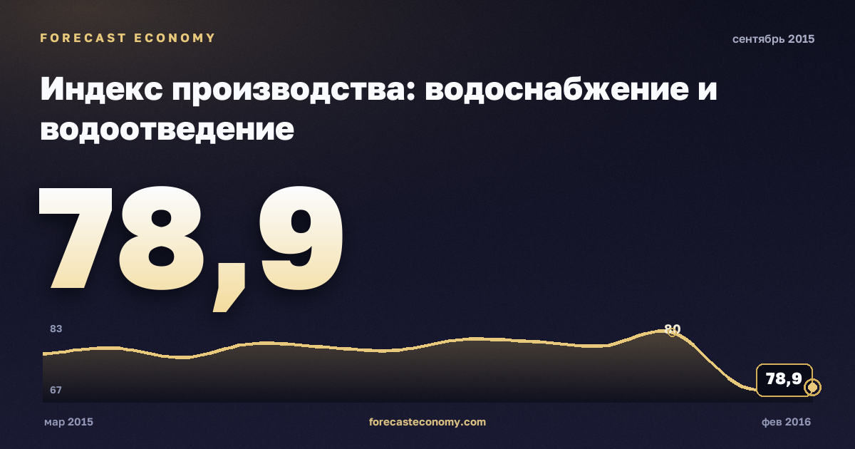 Индекс производства: водоснабжение и водоотведение за сентябрь 2015 года — график со значением за месяц, источник Росстат