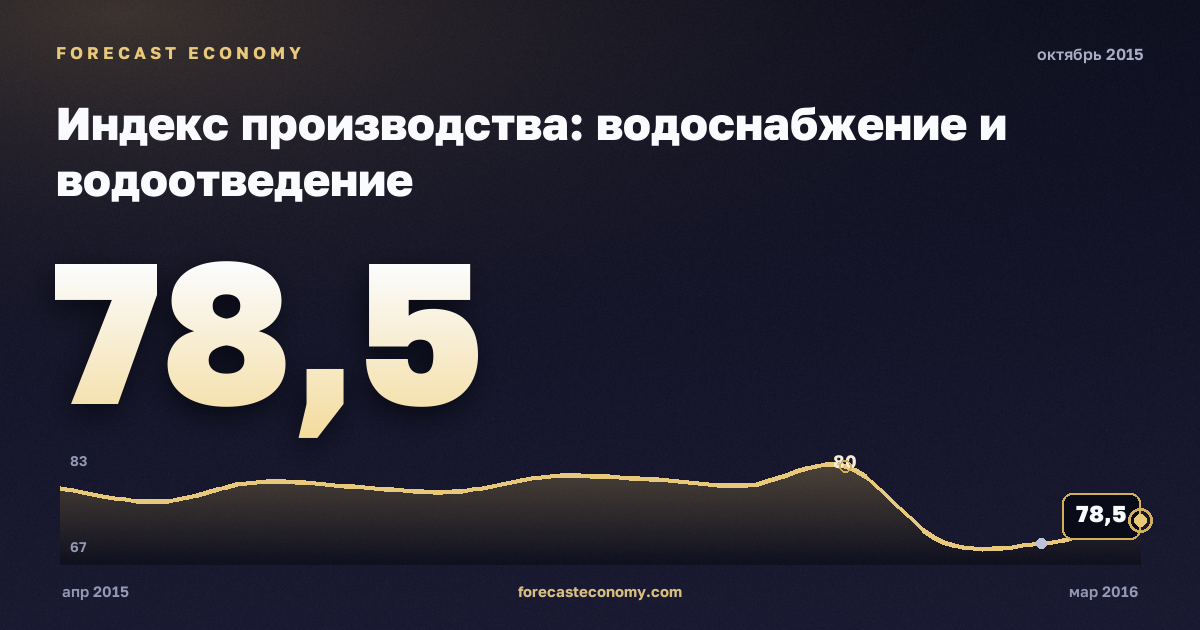 Индекс производства: водоснабжение и водоотведение за октябрь 2015 года — график со значением за месяц, источник Росстат