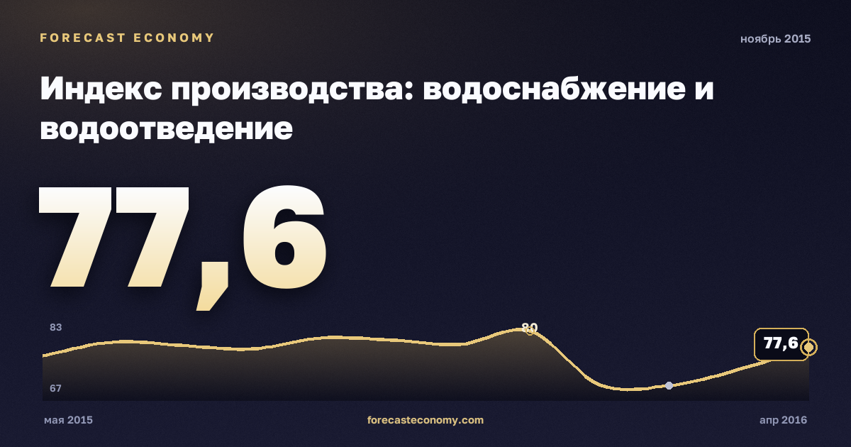 Индекс производства: водоснабжение и водоотведение за ноябрь 2015 года — график со значением за месяц, источник Росстат