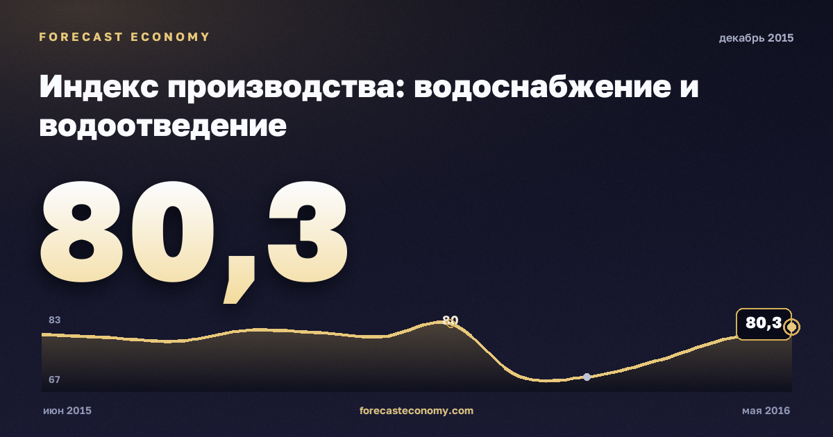 Индекс производства: водоснабжение и водоотведение за декабрь 2015 года — график со значением за месяц, источник Росстат
