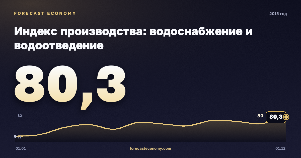 Индекс производства: водоснабжение и водоотведение в 2015 году — график, значение на конец года 80,3 индекс, источник Росстат